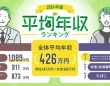 「平均年収ランキング」2024年の平均年収は426万円で、前年から12万円UP！