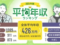 「平均年収ランキング」2024年の平均年収は426万円で、前年から12万円UP！