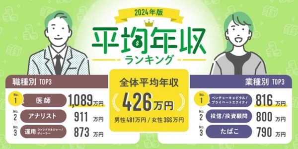 「平均年収ランキング」2024年の平均年収は426万円で、前年から12万円UP！