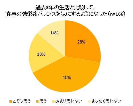 割が栄養バランスを気にするようになったと回答