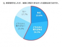 経験者の約80％が今後も整形を希望⁉　20～30代女性が最もしている時期は？