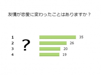 独男100名に質問！男女の友情が「愛情」に変わることってある？