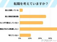 約7割のエンジニアが転職に前向き。「やりがい」や「悩み」は？