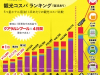 もうすぐシルバーウィーク！コスパ最高のアジア旅行ランキングを発表