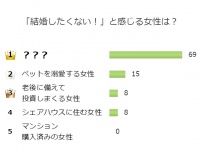 ペット溺愛よりNG！独身男性100名が「最も結婚したくない女性」