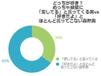 愛情表現「愛してる」と言ってほしい？そうでもない女性が過半数超え