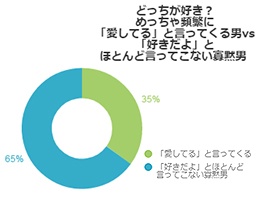 愛情表現「愛してる」と言ってほしい？そうでもない女性が過半数超え