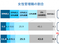 女性管理職割合の平均は10.9％、女性登用に対する企業の意識調査