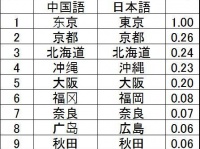 中国で検索された日本ドラマランキング1位「イタズラなKiss2」