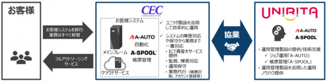 株式会社ユニリタのプレスリリース画像