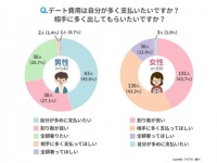 付き合う前のデート、女性は「割り勘派」「多めに出してほしい派」がほぼ同率