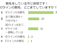 気になる独女の脱毛事情！4人に1人が「VIOを完了」