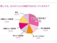 そんだけ!?　「愛してる」を言う夫婦の割合