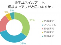 男性に聞いた！「派手なネイルアート」は何歳までアリ？