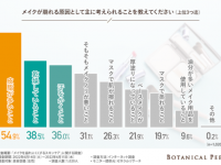 美容部員に聞いた「メイクを崩れにくくするスキンケア」とは？