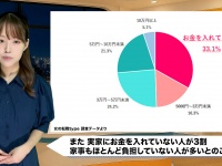 20～30代女性の4割実家暮らし「お金ない」でも結婚相手には一人暮らし経験求める