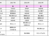 「一緒にドライブに行きたい有名人」2位はBTS！　1位は？