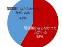 出世の分かれ目は“コミュニケーション能力”と“問題解決能力”「出世する人、しない人についての調査」