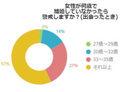 何歳までに結婚したい?