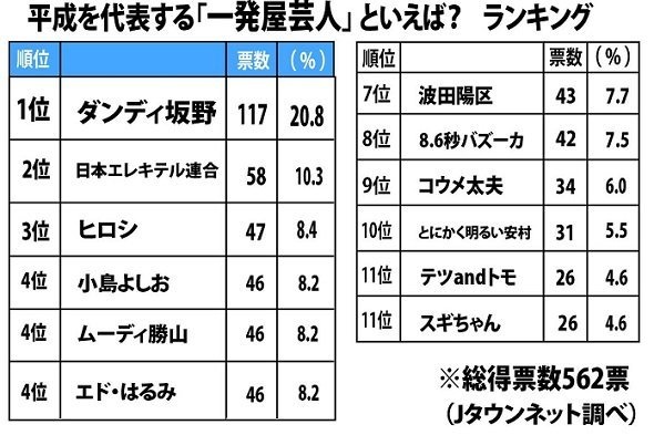 平成を代表する「一発屋芸人」といえば？　調査結果（Jタウンネット調べ）