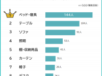 何を重視すべき？　「一人暮らしをする際にこだわった家具・インテリア」を男女500人に聞いてみた