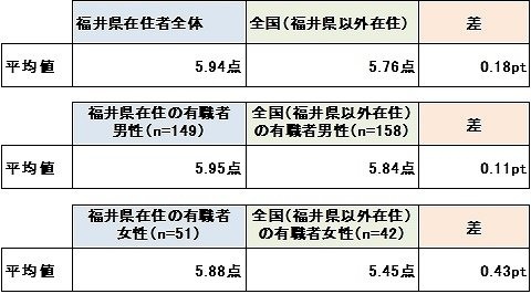 働いている上での幸福度
