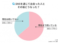 3人に1人はSNSで出会っている!?　現在まで関係が続いている人の割合は……