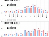 夫は自分に甘い!?　夫婦の満足度、夫と妻でギャップが！