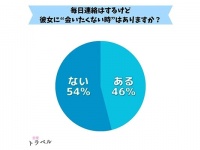 男性の約半数が彼女に連絡は返すけど“会いたくない”と思った経験あり、その理由は？