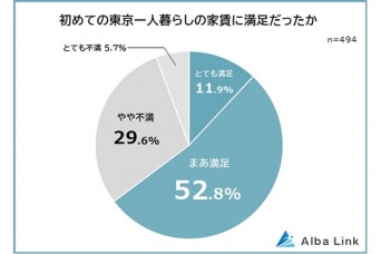 家賃平均はどのくらい？　初めての「東京一人暮らし」の実態を調査