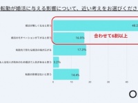 彼氏の転勤が決まったらどうする？　マッチングアプリ「Omiai」の調査で見えた「転職と恋愛・結婚のリアル」