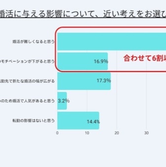 彼氏の転勤が決まったらどうする？　マッチングアプリ「Omiai」の調査で見えた「転職と恋愛・結婚のリアル」