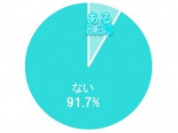 なんと、8.3％だけ！　年末年始に海外旅行したことある？