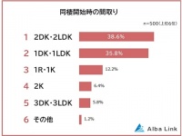 同棲前に話し合いたい。同棲カップルに聞いた「間取り選びで重視すればよかったこと」