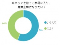 「今の時代、共働きがいい」専業主婦になりたくない人が6割