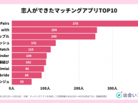 交際までの期間は平均50日。一番出会えたマッチングアプリを調査