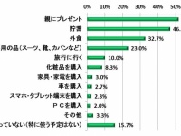 2015年の新入社員、初任給の使い道は「親へのプレゼント」が最多