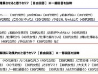 妻をイラッとさせるセリフ「俺は忙しい」「仕事だから」