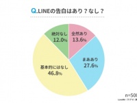 「LINEで告白」はあり？ 社会人男女500人の本音とは