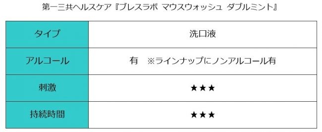 ブレスラボ マウスウォッシュ ダブルミント スペック表