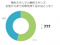 ついに決着！LINEスタンプ「無料と有料」男ウケがいいのは？