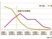バーベキューの場所の決め手は「設備」「自然」「持込可」！「バーベキューに関する意識調査2015」