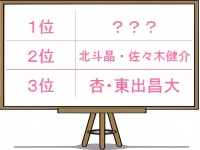 独女が「離婚してほしくない」カップル、杏と東出を抑えた1位は？