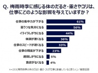 仕事への集中力は約4割低下!?　働く女性の「梅雨のだるおも＆コリ」の悩みとは
