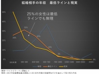 女性が結婚相手に望む「最低年収」