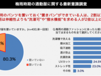 働く女性の9割以上！　梅雨時期の通勤服が「濡れた／汚れた」経験あり