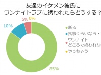 友達のイケメン彼氏から「ワンナイト」の誘い！独女100人はどうする？