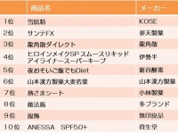 これが爆買いの定番！？訪日中国人がこの夏「買った」商品トップ10を発表