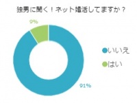 気になる最新婚活事情！ネット婚活をしている男性の割合は