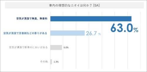 車内が清潔だと、好感度UP！？